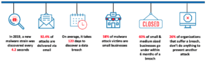 Cyber Security statistics showing the dangers of breaches