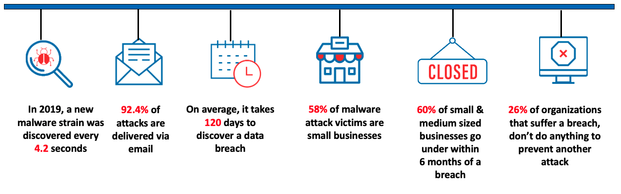 Cyber Security statistics showing the dangers of breaches