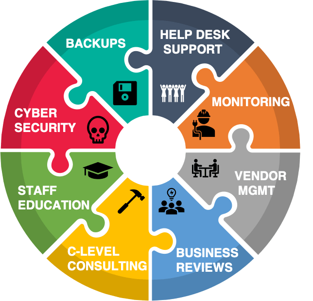 Pie chart of services